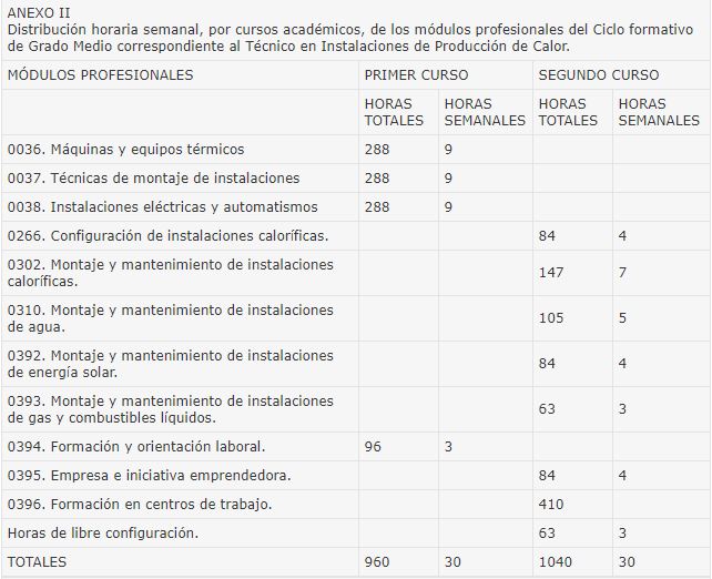 Módulos del Ciclo